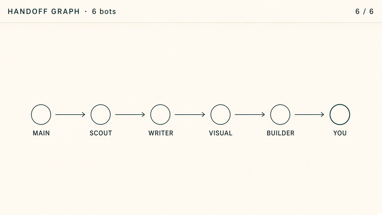 Handoff graph: labeled nodes and one arrow per live handoff